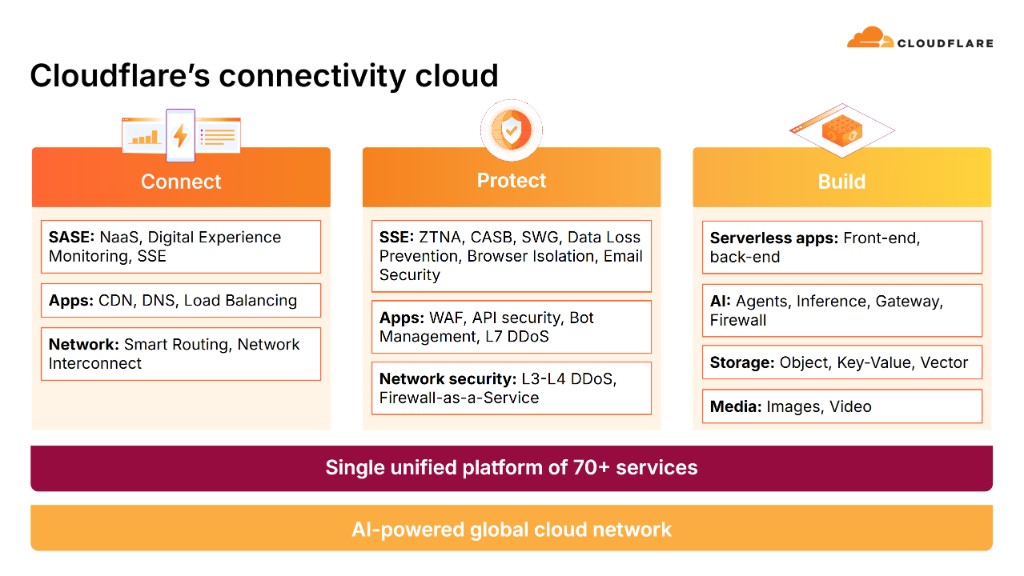 Cloudflare connectivity cloud diagram with three columns Connect, Protect, and Build, on a foundation of unified platform and global network
