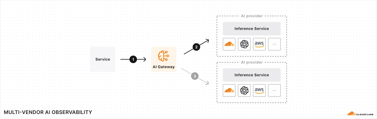 Controlling LLM cost with AI Gateway (practical for small teams)