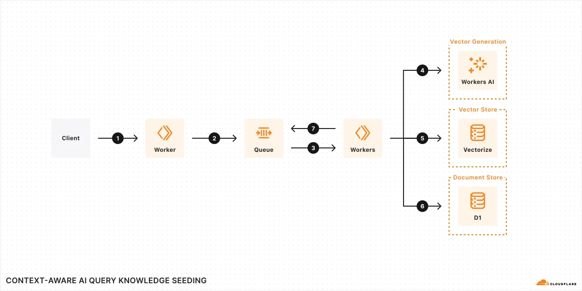 RAG and Vectorize: teaching a chatbot your documents, explained simply