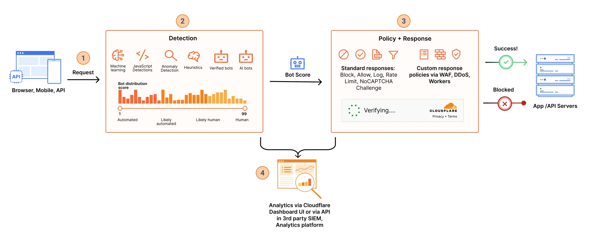 Rate limiting: a simple brake on form spam and password guessing