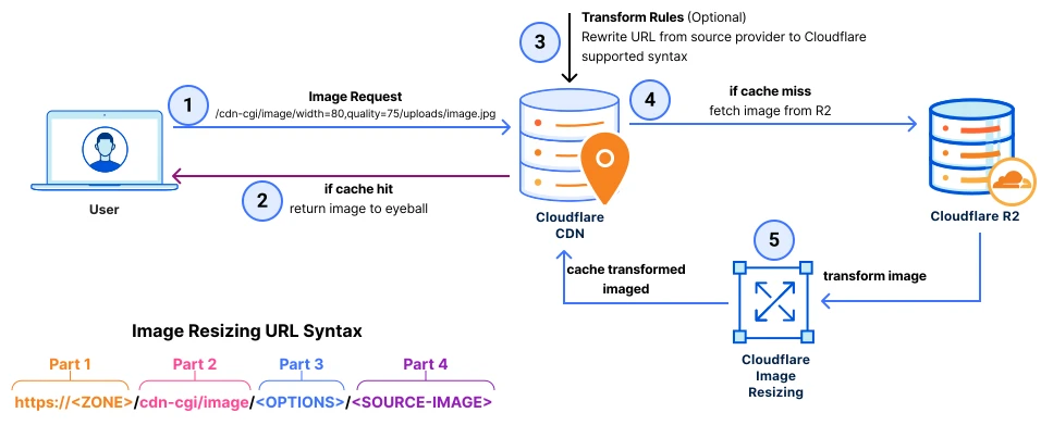 Heavy images slow sites: CDN and image optimization on Cloudflare