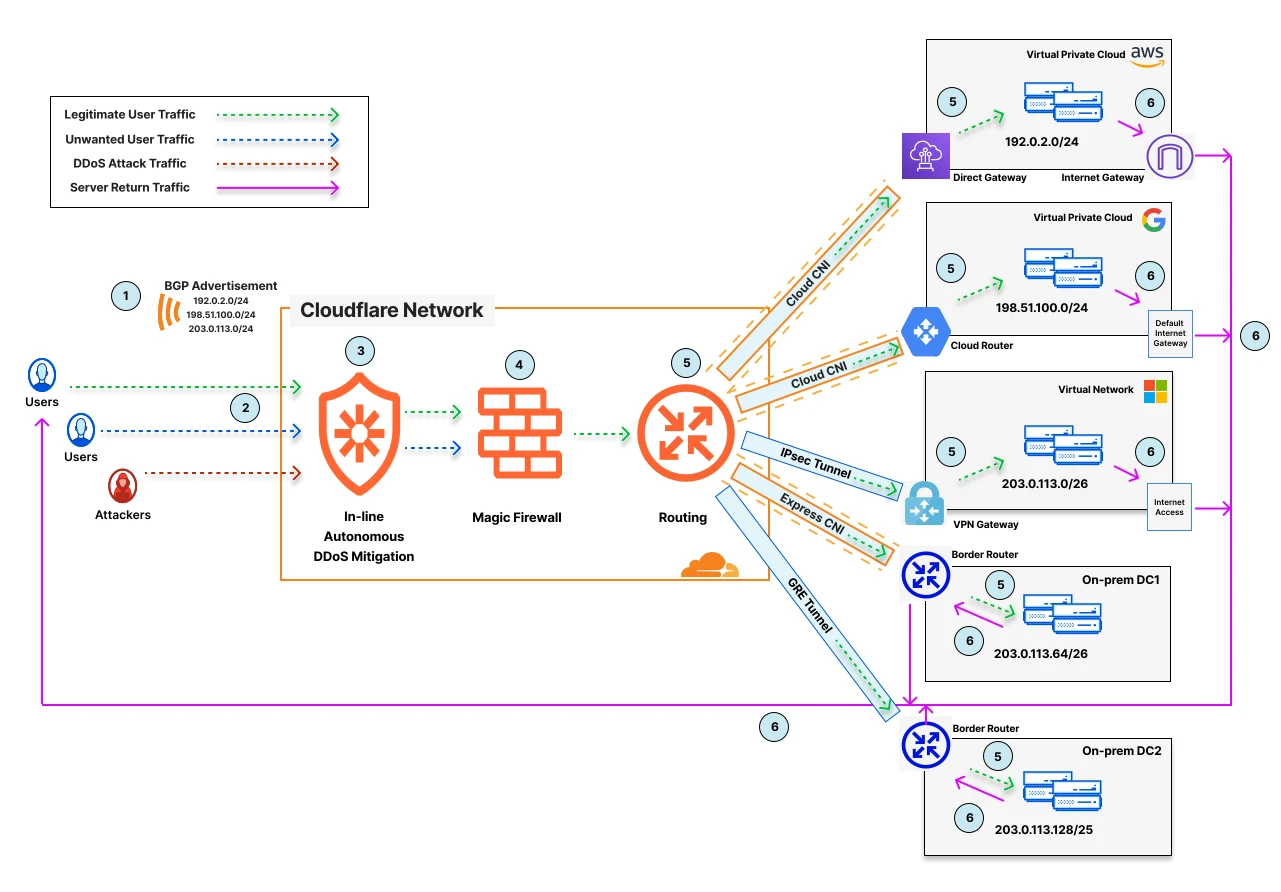 What is a DDoS? How Cloudflare protects your site in plain language