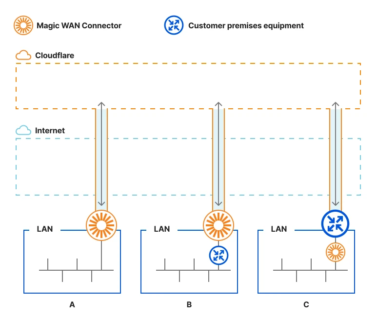 Tùy chọn triển khai Cloudflare One Appliance