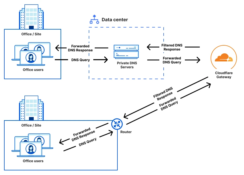 Hình 1: DNS requests can be forwarded to Cloudflare via a variety of different methods.