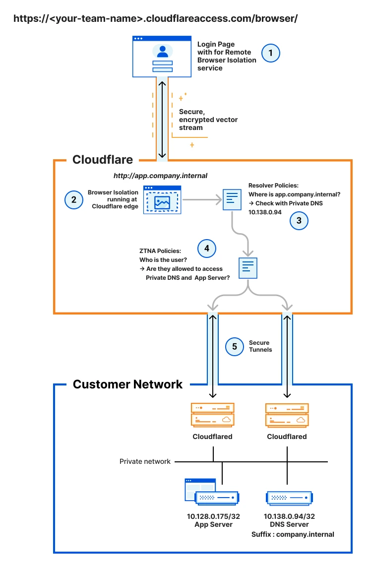 Hình 1: Remote browser kết nối dịch vụ web nội bộ qua hostname nội bộ