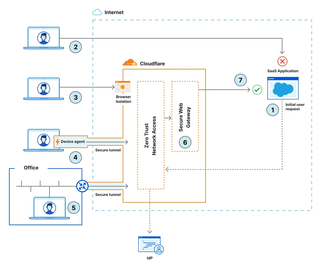 Cloudflare Access: reach internal apps without the old VPN — a gentle Zero Trust start