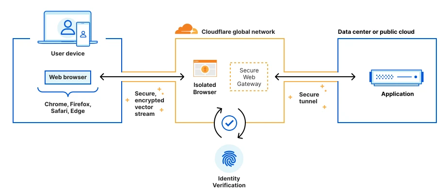 Hình 1: Remote browser isolation can provide a secure, controlled browser environment for accessing sensitive company applications.