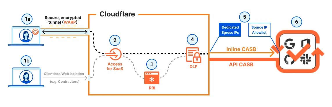 Hình 1: Giải pháp tổng thể — kiểm soát truy cập user và phát hiện dữ liệu nhạy cảm.