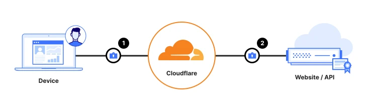 HTTPS and SSL on Cloudflare: locking your website door, explained for beginners