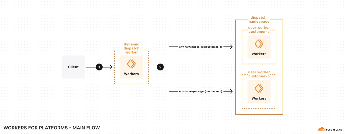 Hình 1: Workers for Platforms: Main Flow
