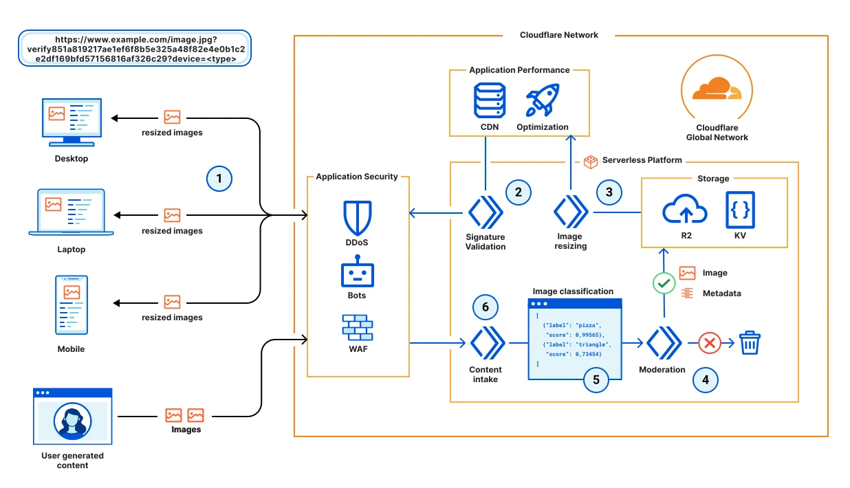 Hình 1: Serverless image content management reference architecture diagram