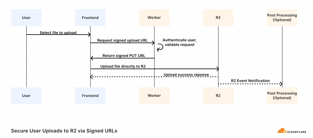 What is R2? Object storage on Cloudflare without egress sticker shock